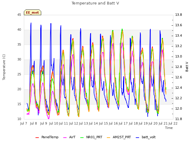 plot of Temperature and Batt V