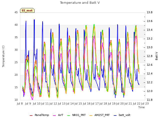 plot of Temperature and Batt V