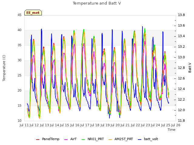 plot of Temperature and Batt V