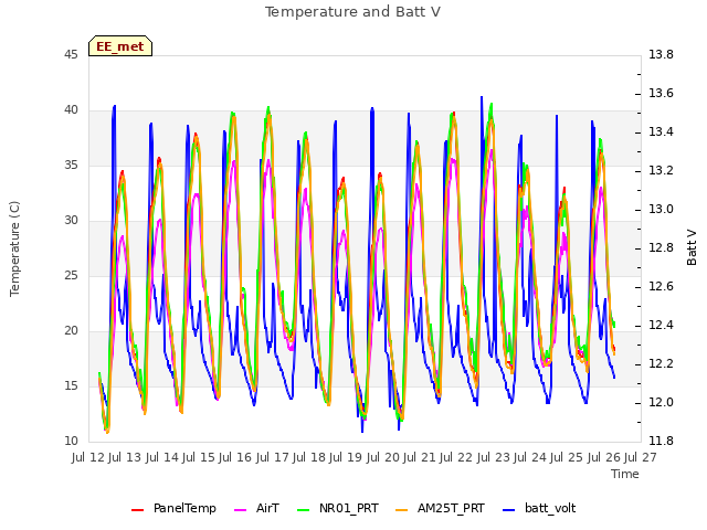 plot of Temperature and Batt V