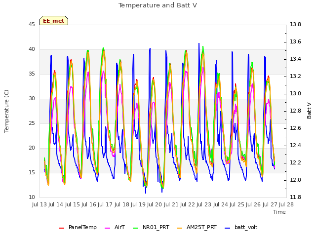 plot of Temperature and Batt V