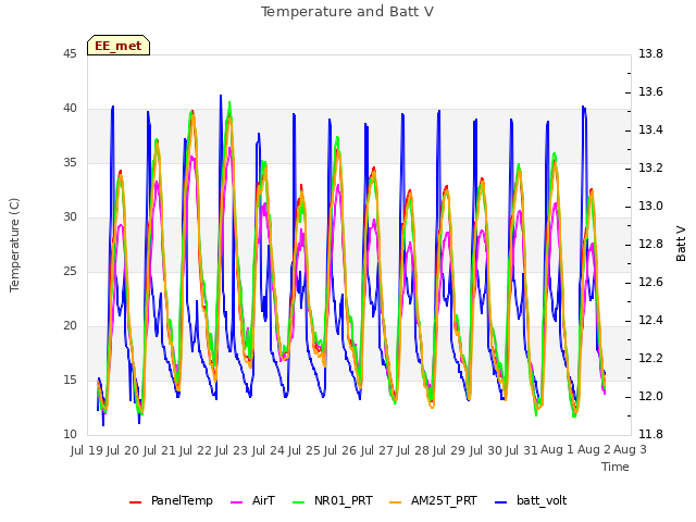 plot of Temperature and Batt V