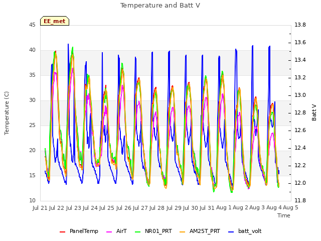 plot of Temperature and Batt V