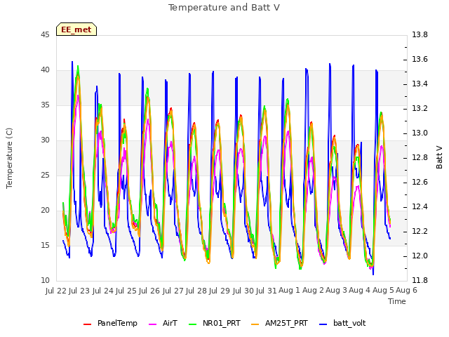 plot of Temperature and Batt V