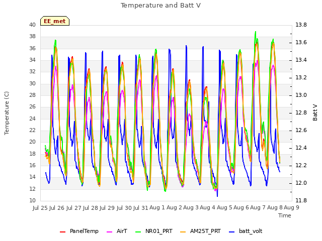 plot of Temperature and Batt V