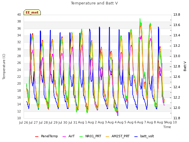 plot of Temperature and Batt V