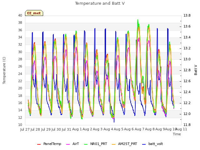 plot of Temperature and Batt V