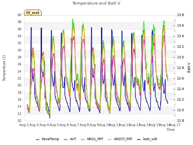 plot of Temperature and Batt V