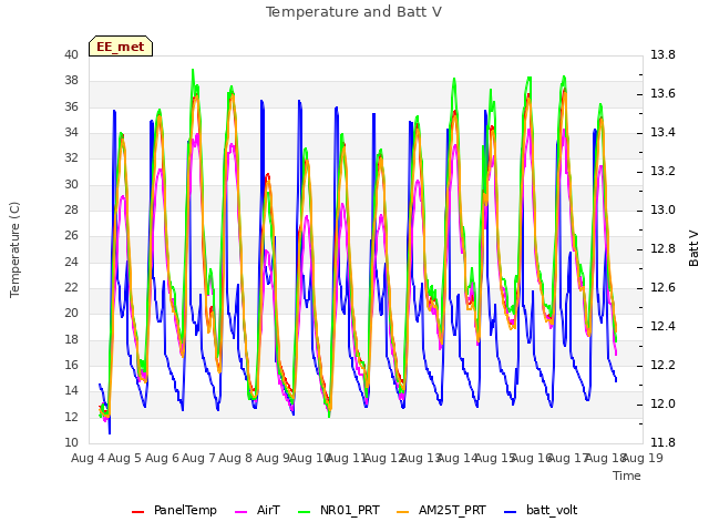 plot of Temperature and Batt V