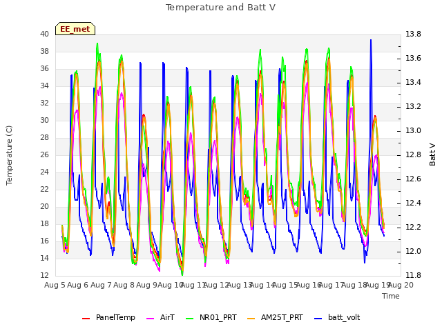 plot of Temperature and Batt V