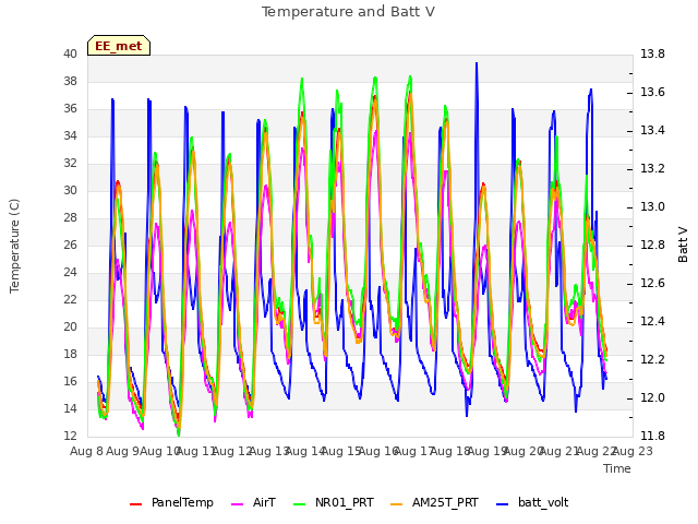 plot of Temperature and Batt V