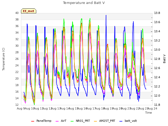 plot of Temperature and Batt V