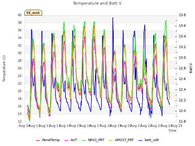 plot of Temperature and Batt V