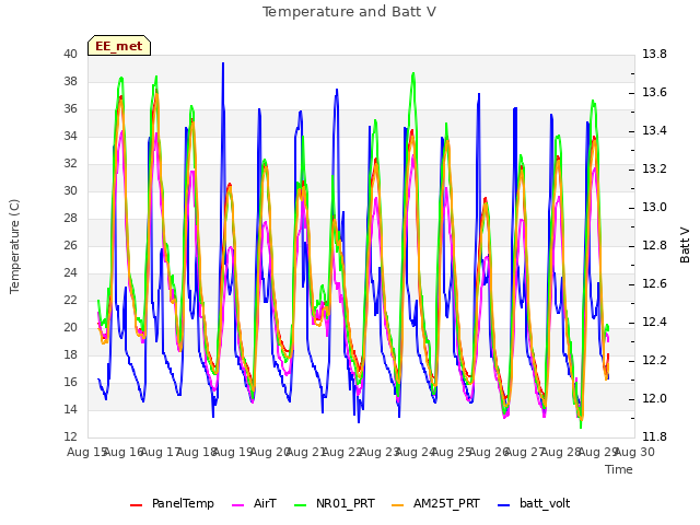 plot of Temperature and Batt V