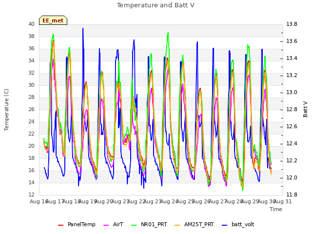 plot of Temperature and Batt V