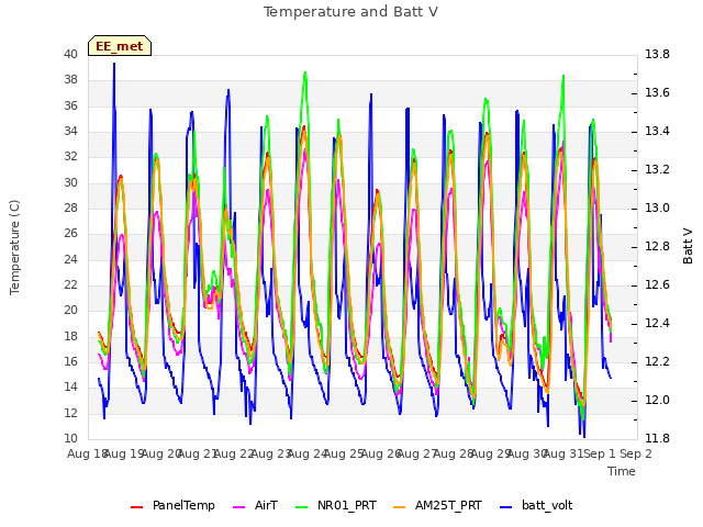 plot of Temperature and Batt V