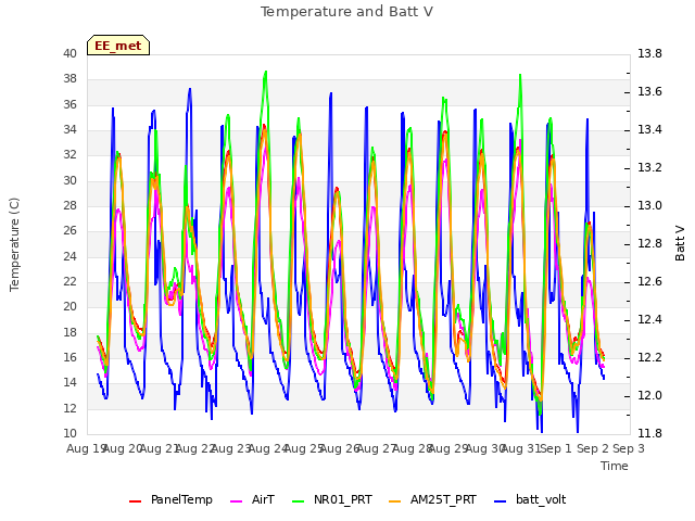 plot of Temperature and Batt V