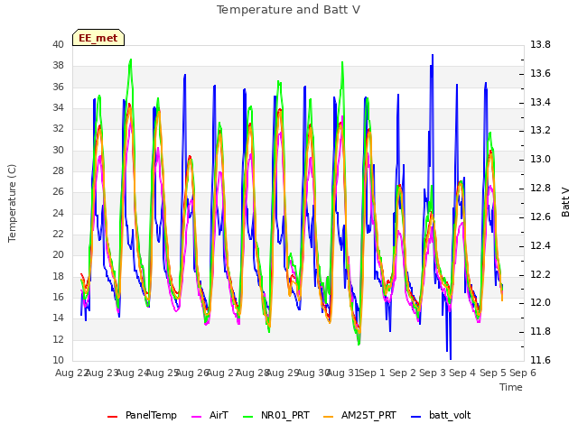 plot of Temperature and Batt V