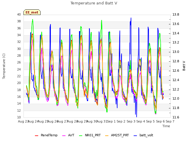 plot of Temperature and Batt V