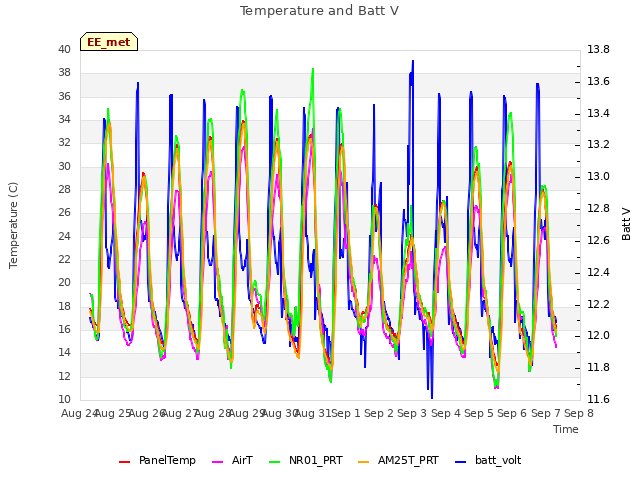 plot of Temperature and Batt V