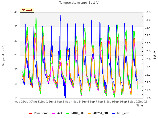 plot of Temperature and Batt V