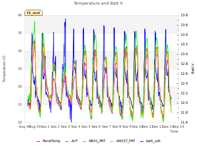 plot of Temperature and Batt V