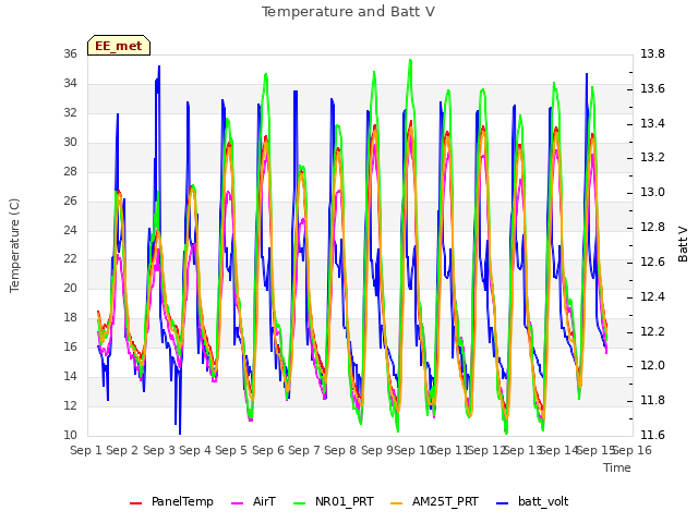 plot of Temperature and Batt V