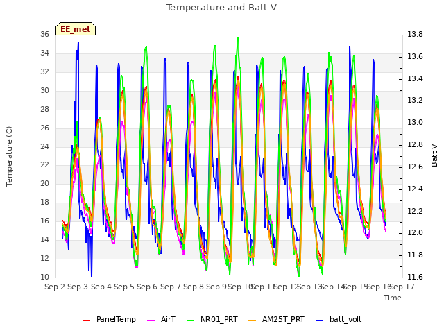 plot of Temperature and Batt V