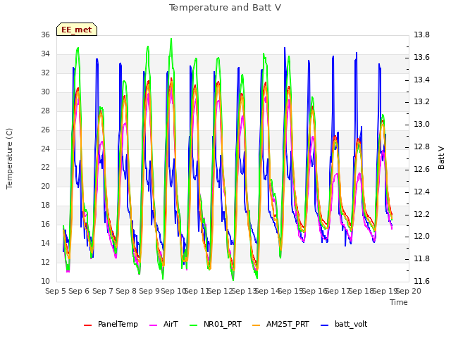 plot of Temperature and Batt V