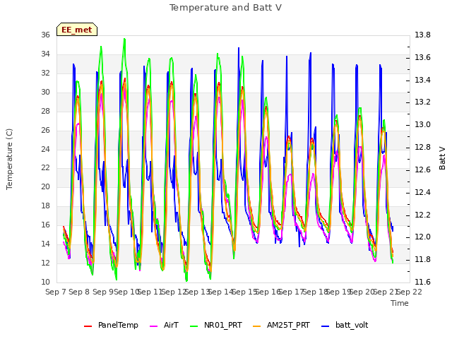 plot of Temperature and Batt V