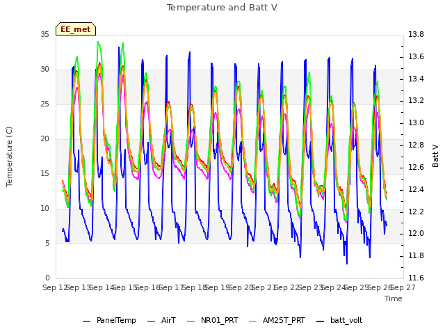 plot of Temperature and Batt V