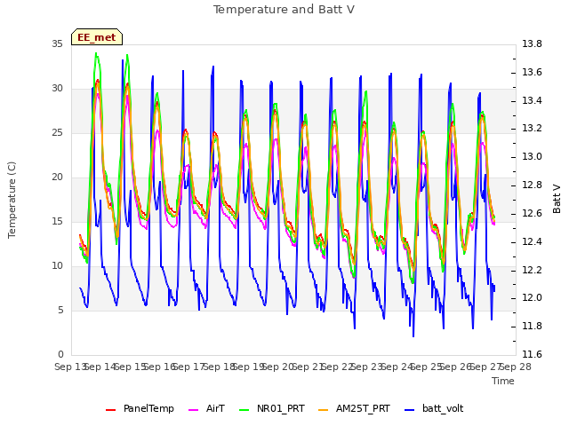 plot of Temperature and Batt V