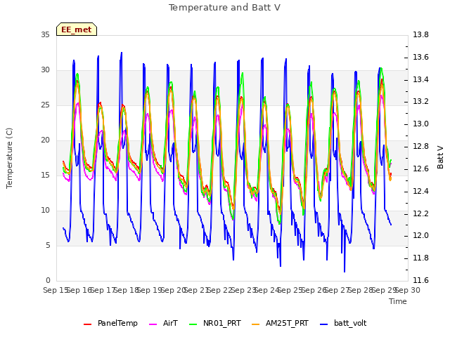 plot of Temperature and Batt V