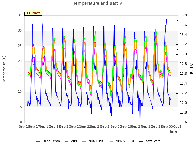 plot of Temperature and Batt V