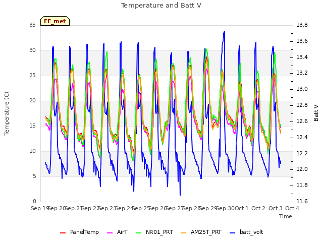 plot of Temperature and Batt V