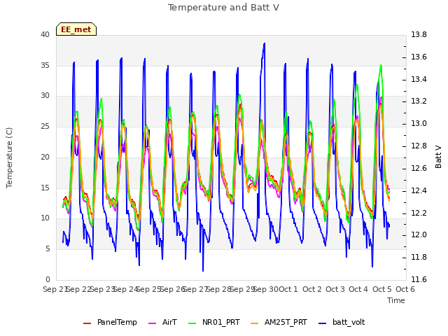 plot of Temperature and Batt V