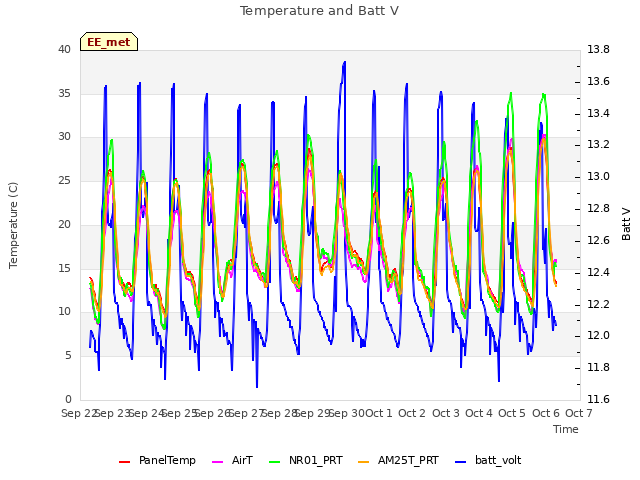 plot of Temperature and Batt V