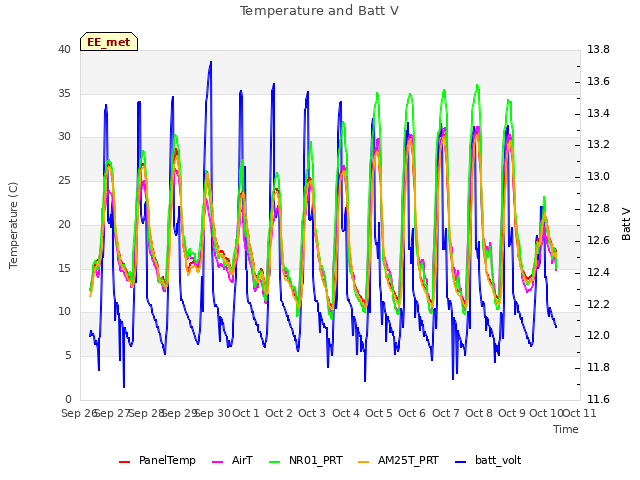 plot of Temperature and Batt V