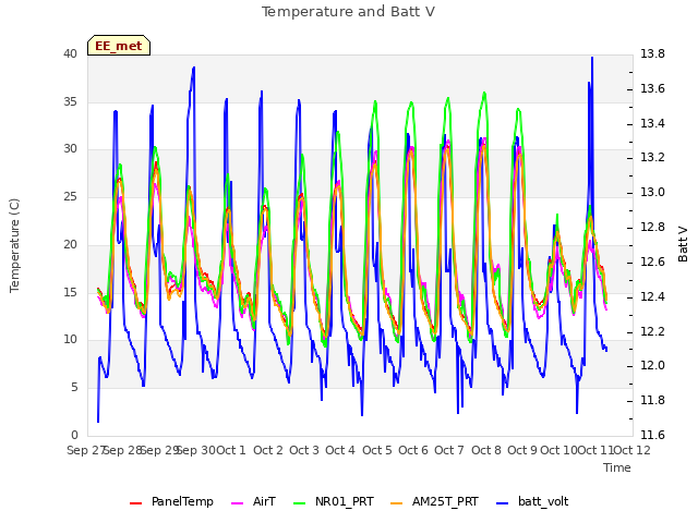 plot of Temperature and Batt V