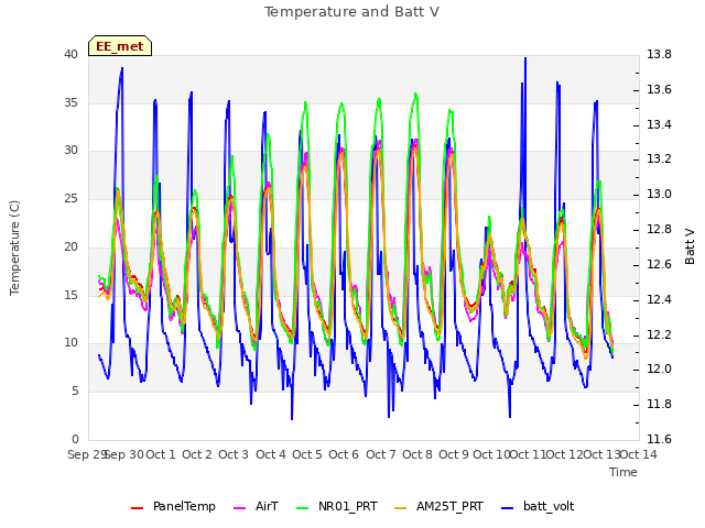 plot of Temperature and Batt V