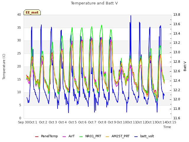 plot of Temperature and Batt V