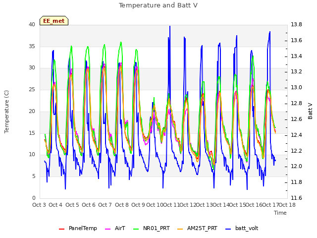 plot of Temperature and Batt V