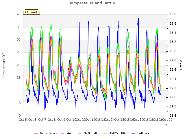 plot of Temperature and Batt V