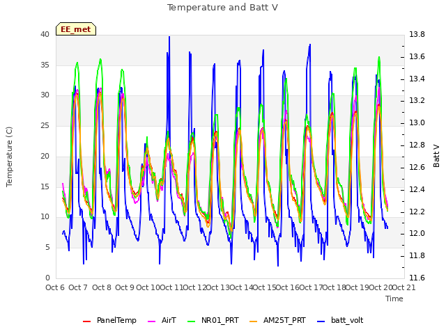 plot of Temperature and Batt V