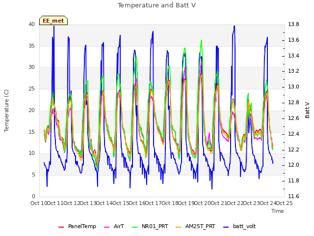 plot of Temperature and Batt V