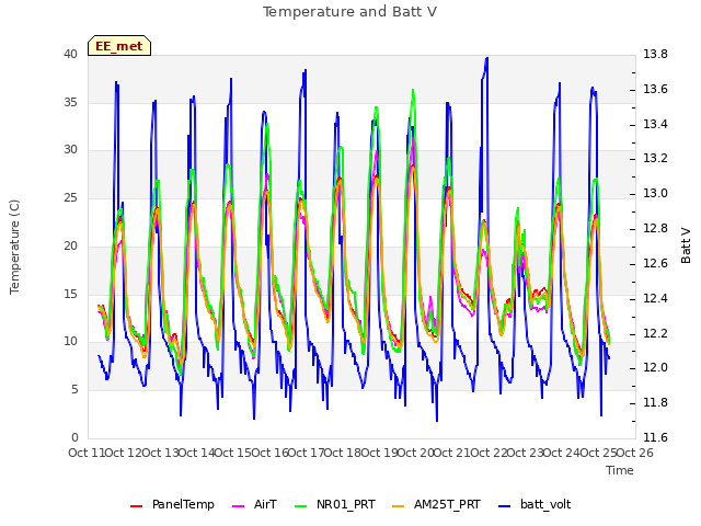 plot of Temperature and Batt V