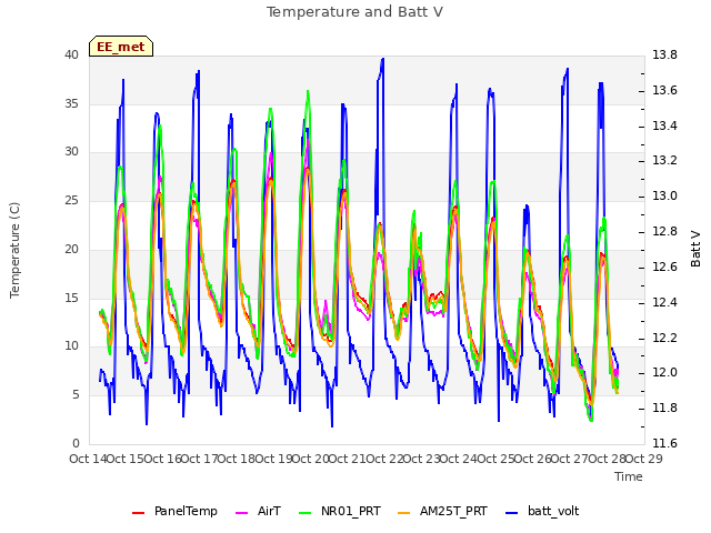 plot of Temperature and Batt V