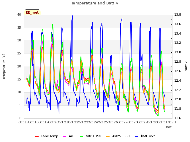 plot of Temperature and Batt V