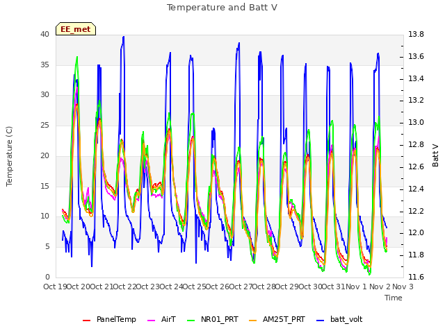 plot of Temperature and Batt V