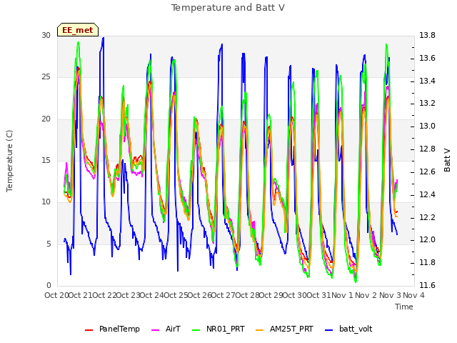 plot of Temperature and Batt V